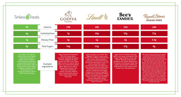 Competitor comparison between Sinless Treats healthy sugar-free chocolates and sugar and artificial ingredient-laden premium brands Godiva, Lindt See's, and Russel Stover