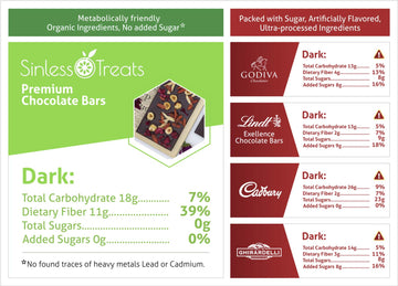 Competitor infographic comparing Carbs, Fiber, Total and Added Sugars in Dark Chocolate Bars between healthy, 0g Added Sugar Sinless Treats and sugar-laden premium brands Godiva, Lindt, Cadbury, and Ghirardelli