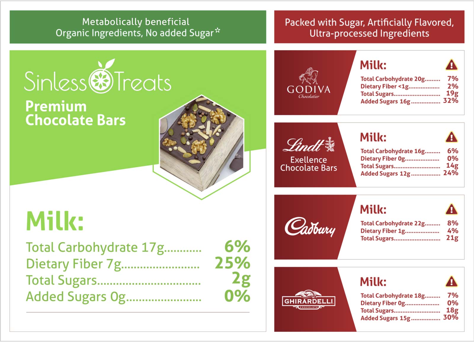 Competitor infographic comparing Carbs, Fiber, Total and Added Sugars in Milk Chocolate Bars between healthy, 0g Added Sugar Sinless Treats and sugar-laden premium brands Godiva, Lindt, Cadbury, and Ghirardelli