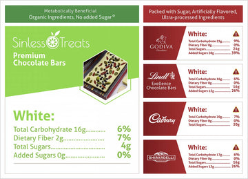 Competitor infographic comparing Carbs, Fiber, Total and Added Sugars in White Chocolate Bars between healthy, 0g Added Sugar Sinless Treats and sugar-laden premium brands Godiva, Lindt, Cadbury, and Ghirardelli