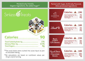 Graphic comparing Calories, Carbs, Fiber, and Sugar between healthier Sinless Treats bonbons and premium brands Godiva, Lindt, See's, and Russel Stover