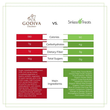 Graphic showing Sinless Treats compared to Godiva with significantly lower Calories, Carbs, and Sugar and no artificial ingredients