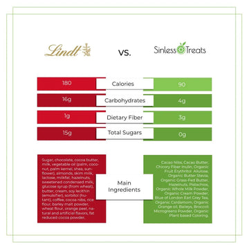 Graphic showing Sinless Treats compared to Lindt with significantly lower Calories, Carbs, and Sugar and no artificial ingredients