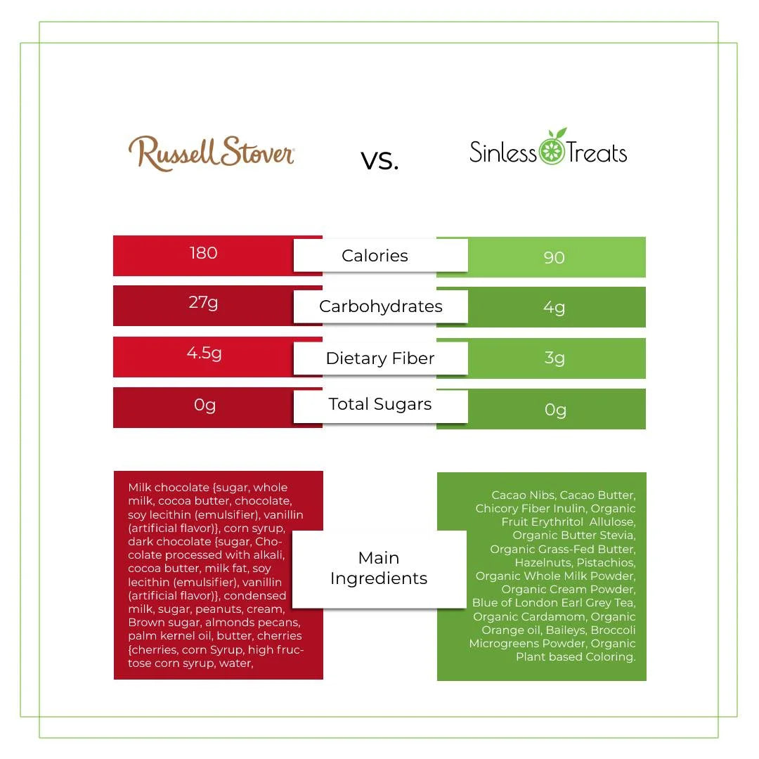 Graphic showing Sinless Treats compared to Russel Stover Sugar Free Chocolate with significantly lower Calories and Carbs and no artificial ingredients