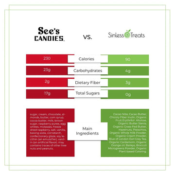 Graphic showing Sinless Treats compared to See's Candies with significantly lower Calories, Carbs, and Sugar and no artificial ingredients